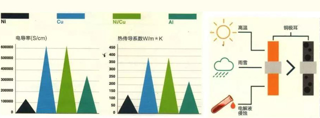 聚合物鋰電池金屬極耳導體關鍵參數(shù)對比