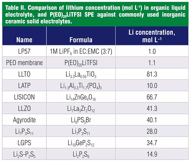 液體電解液，聚合物電解質(zhì)和無機(jī)固體電解質(zhì)鋰的濃度對比