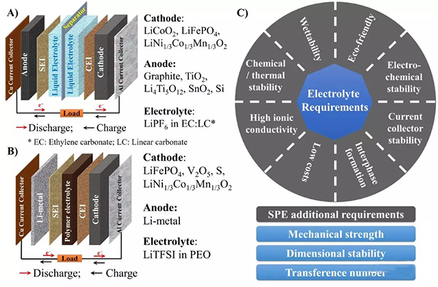 a鋰離子電池常見結(jié)構(gòu)；b鋰金屬電池常見結(jié)構(gòu)；c電解質(zhì)的性能要求